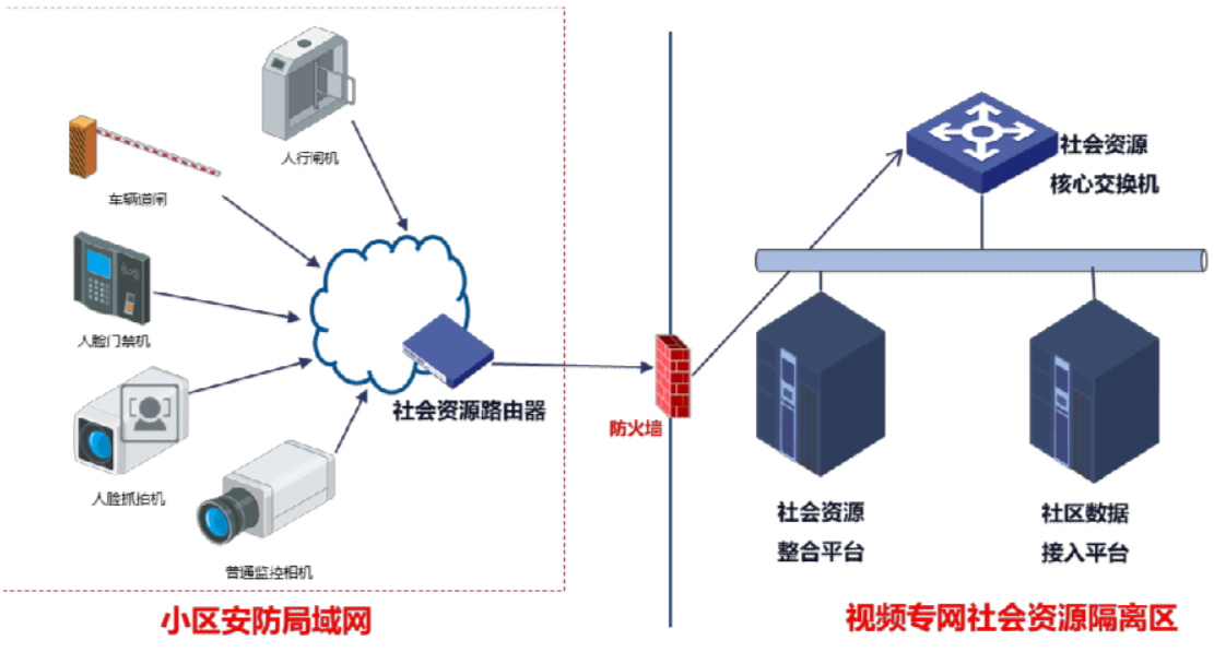 圖 2 小區(qū)內部網(wǎng)絡 